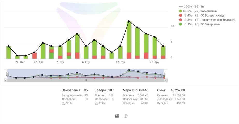 CRM pro správu prodeje online